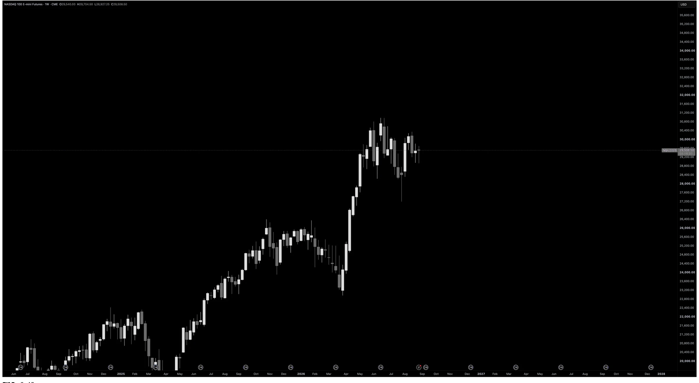 A Nasdaq futures chart before Trifecta PO3 is applied.